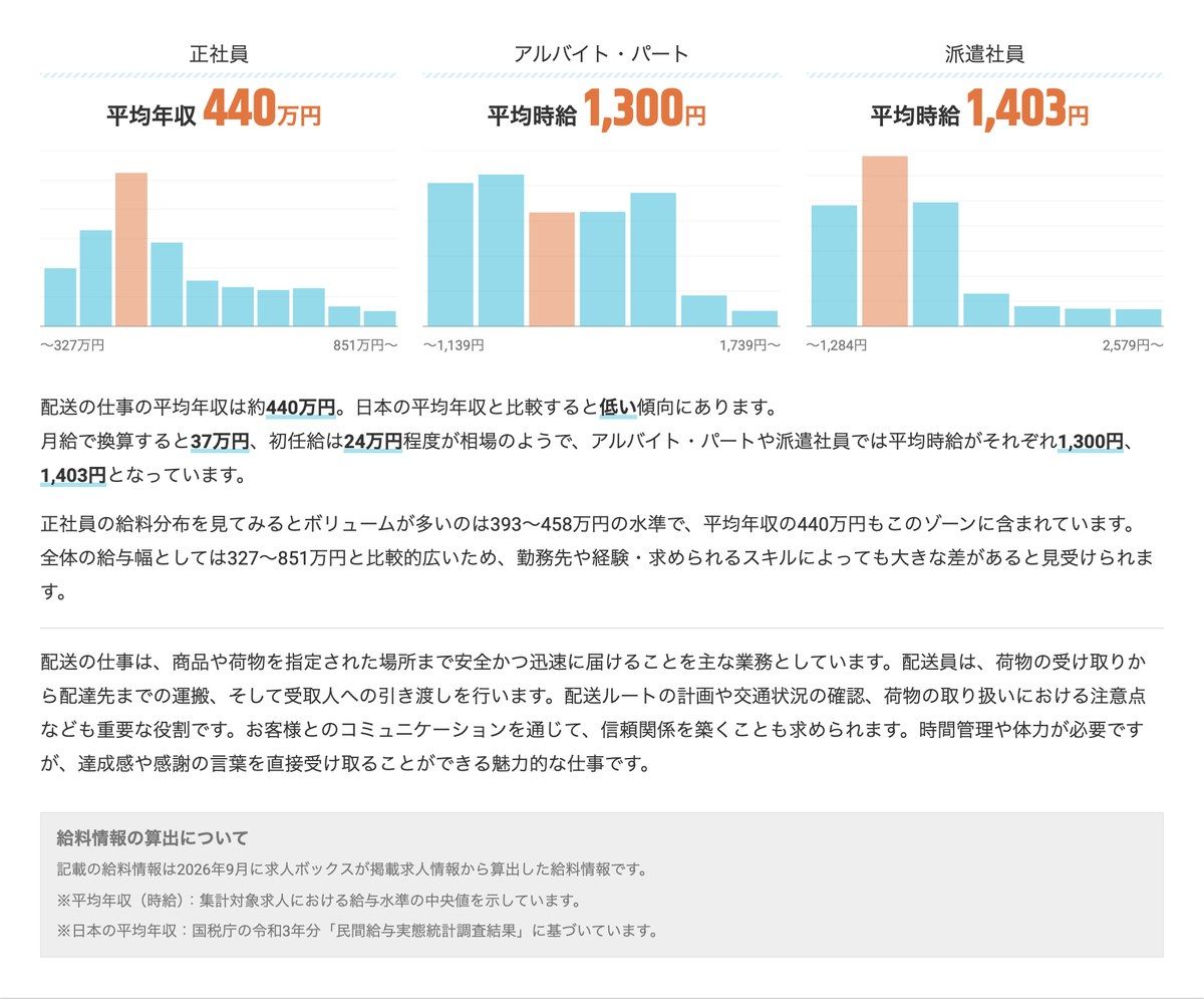 求人ボックス給料ナビ「配送」のページ。正社員の平均年収と給与分布に加え、算出方法の注記が掲載されている