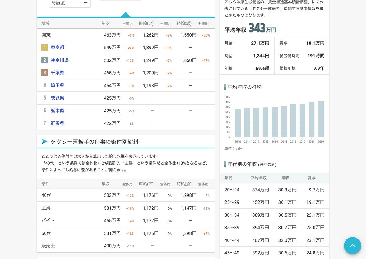 求人ボックス給料ナビのタクシー運転手ページ。都道府県別・条件別の年収表と、賃金構造基本統計調査による年代別の年収が並んでいる