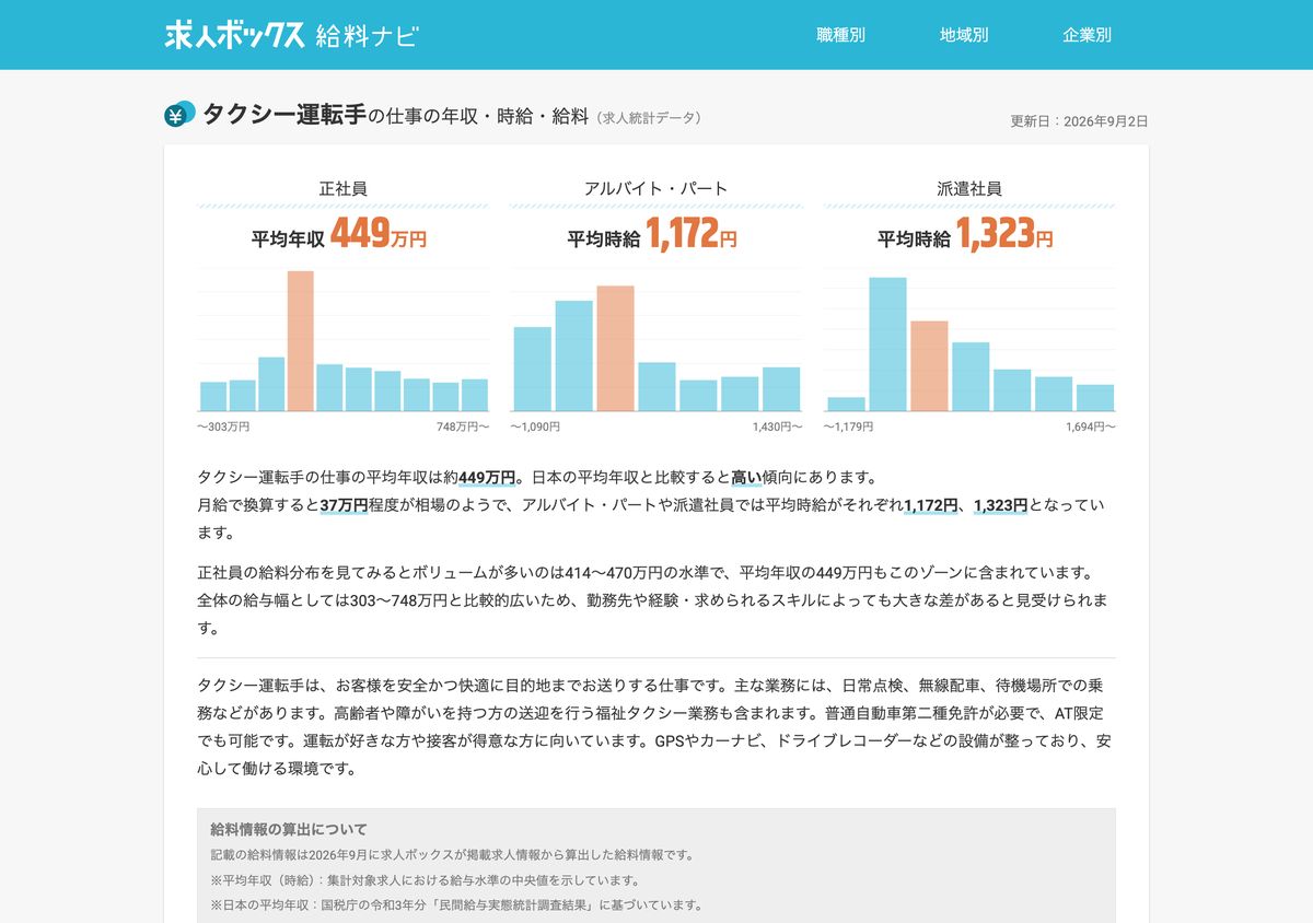求人ボックス給料ナビ「タクシー運転手」のページ。掲載求人をもとにした平均年収449万円と給与分布が示されている