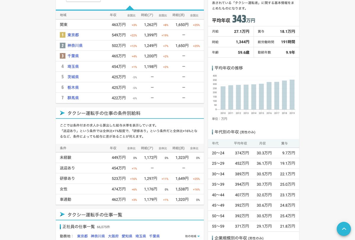 求人ボックス給料ナビ「タクシー運転手」の地域別集計。関東の中で東京都が549万円と最も高く、全国比プラス22%と表示されている