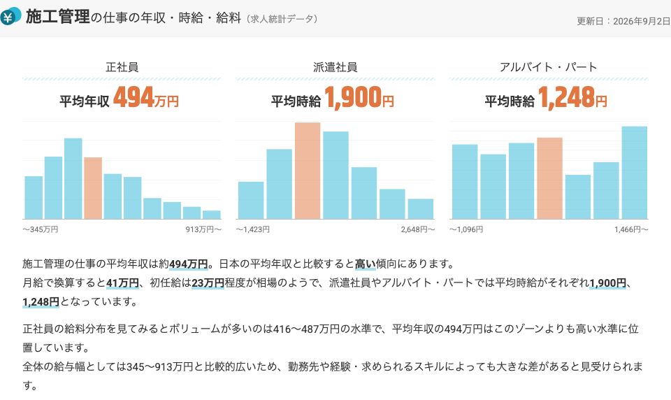 求人ボックス給料ナビ「施工管理」のページ。正社員の平均年収494万円、派遣社員の平均時給1,900円、アルバイト・パートの平均時給1,248円が並んでいる