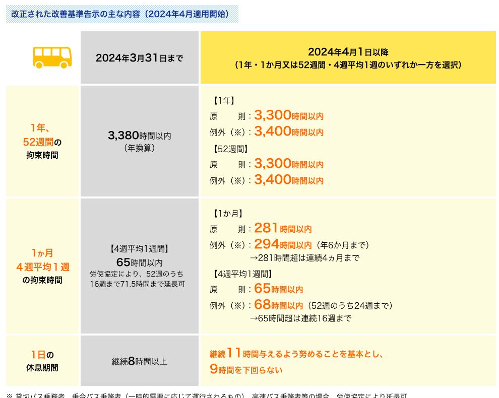 厚生労働省のポータルサイトに掲載されたバスの改善基準告示の主な改正内容（2024年4月適用開始）。2024年3月31日までは1年・52週間の拘束時間3,380時間以内（年換算）だったのが、2024年4月1日以降は原則3,300時間以内・例外3,400時間以内。1か月は原則281時間以内・例外294時間以内、4週平均1週間は原則65時間以内・例外68時間以内。1日の休息期間は継続8時間以上から、継続11時間を与えるよう努めることを基本とし9時間を下回らないに変更