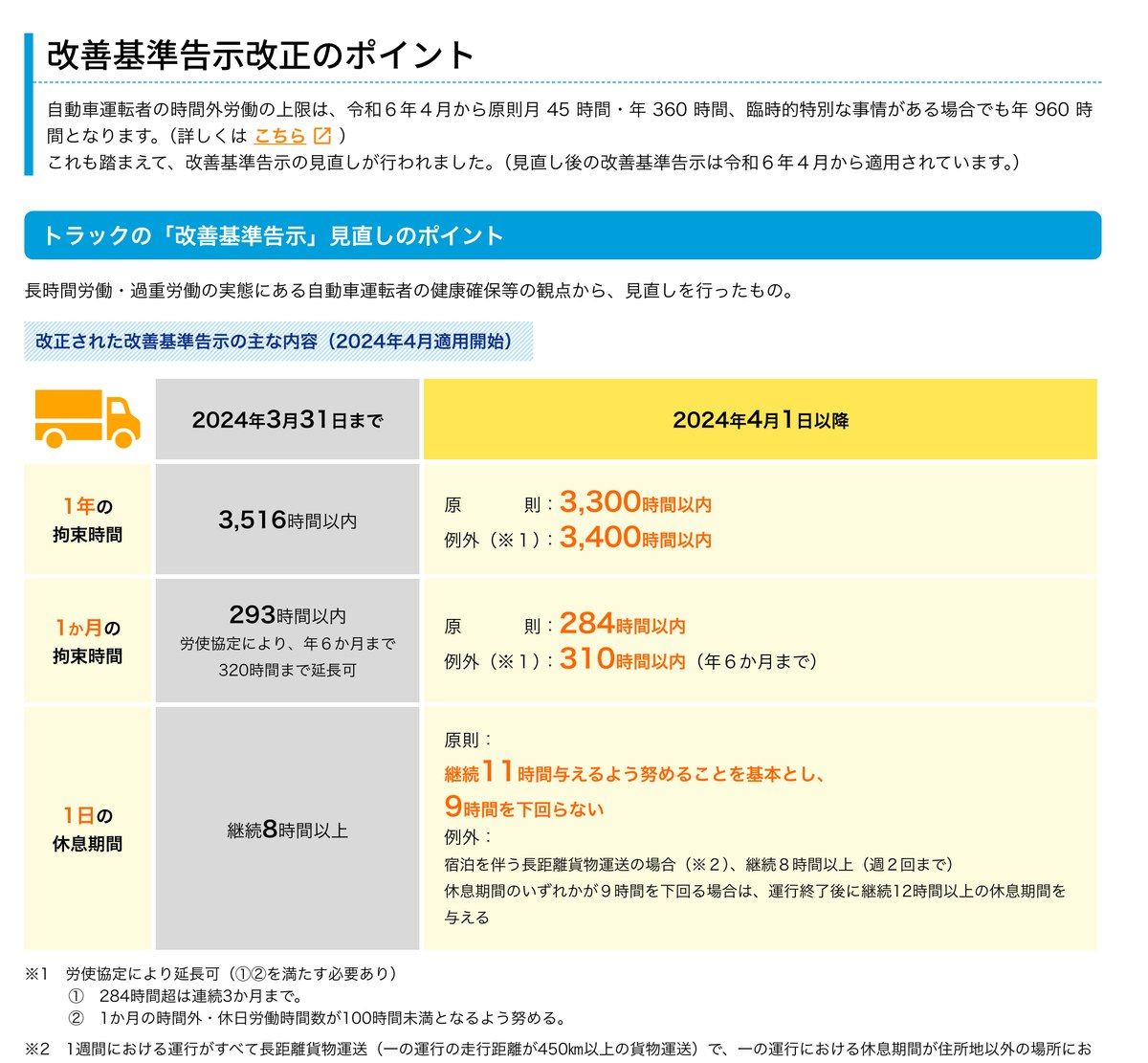 改善基準告示改正のポイント。1年・1か月の拘束時間と1日の休息期間について、2024年3月31日までと2024年4月1日以降の基準が対比されている