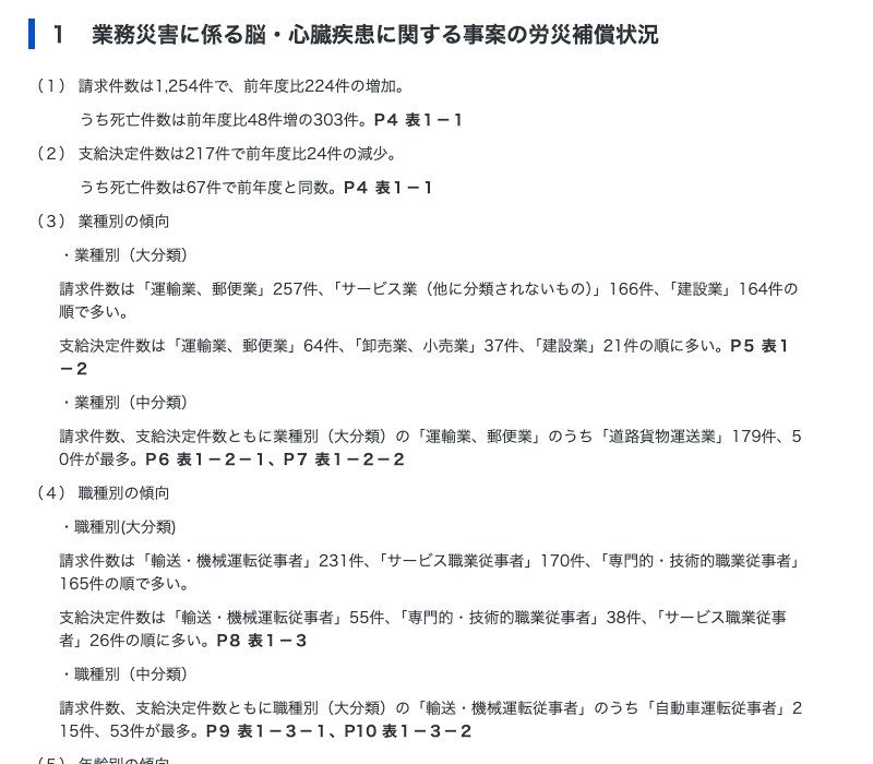 厚生労働省「令和7年度『過労死等の労災補償状況』を公表します」の業務災害に係る脳・心臓疾患の労災補償状況。請求件数1,254件（うち死亡303件）、支給決定件数217件（うち死亡67件）、業種別（中分類）では請求件数・支給決定件数ともに運輸業、郵便業のうち道路貨物運送業が179件・50件で最多、職種別（中分類）では輸送・機械運転従事者のうち自動車運転従事者が215件・53件で最多と記載されている