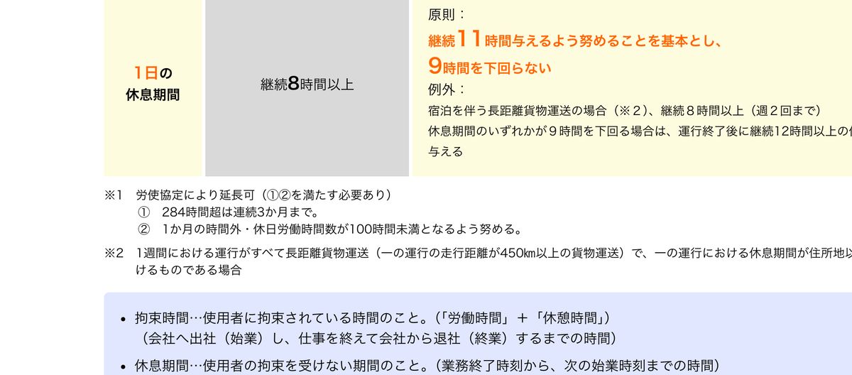 厚生労働省のポータルサイトに掲載されたトラック運転者の改善基準告示。1日の休息期間は2024年3月31日までが継続8時間以上、2024年4月1日以降は原則として継続11時間与えるよう努めることを基本とし9時間を下回らないと記載され、下部に拘束時間と休息期間の定義が示されている