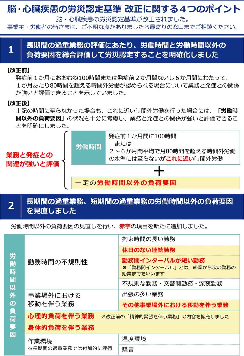 厚生労働省「脳・心臓疾患の労災認定基準 改正に関する4つのポイント」（令和3年9月）。発症前1か月間に100時間または2〜6か月間平均で月80時間を超える時間外労働の水準には至らないがこれに近い時間外労働に一定の労働時間以外の負荷要因が加わると業務と発症との関連が強いと評価すること、労働時間以外の負荷要因の勤務時間の不規則性として拘束時間の長い勤務、休日のない連続勤務、勤務間インターバルが短い勤務、不規則な勤務・交替制勤務・深夜勤務が挙げられている