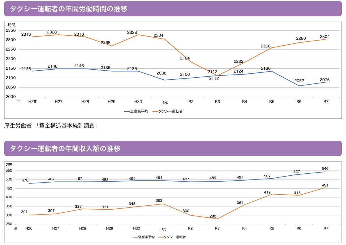 タクシー運転者の年間労働時間と年間収入額の推移。いずれも全産業平均と比較されている。出典は厚生労働省「賃金構造基本統計調査」