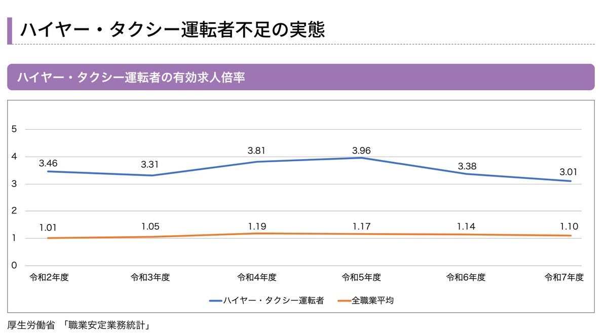 ハイヤー・タクシー運転者の有効求人倍率の推移。全職業平均と比較したグラフで、出典は厚生労働省「職業安定業務統計」
