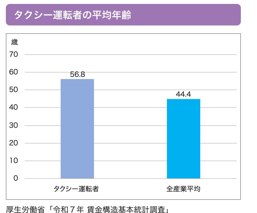 タクシー運転者の平均年齢と全産業平均の比較。出典は厚生労働省「令和7年 賃金構造基本統計調査」