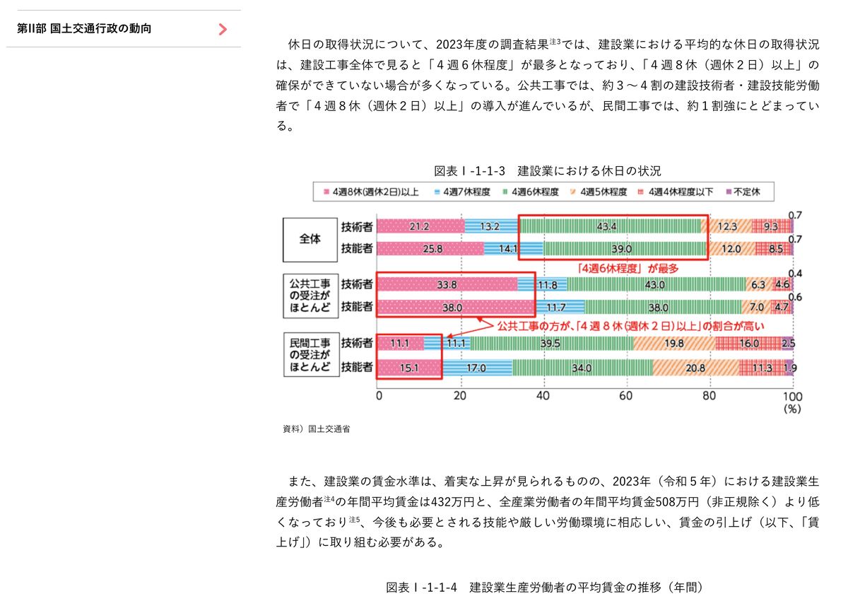 国土交通白書2025の建設業における休日の状況。公共工事の受注がほとんどの技術者は4週8休以上が33.8%、民間工事の受注がほとんどの技術者は11.1%と示されている