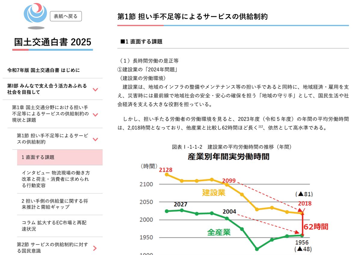 国土交通白書2025の「建設業の2024年問題」の記述。2023年度の建設業の年間平均労働時間は2,018時間で、全産業の1,956時間より62時間長いことがグラフで示されている