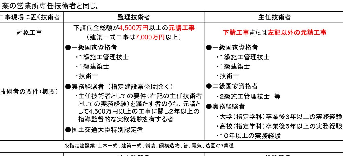 国土交通省「技術者制度の概要」の建設業法における各技術者の要件。監理技術者の欄に「実務経験者（指定建設業※は除く）」とあり、注記に指定建設業＝土木一式、建築一式、舗装、鋼構造物、管、電気、造園の7業種と明記されている