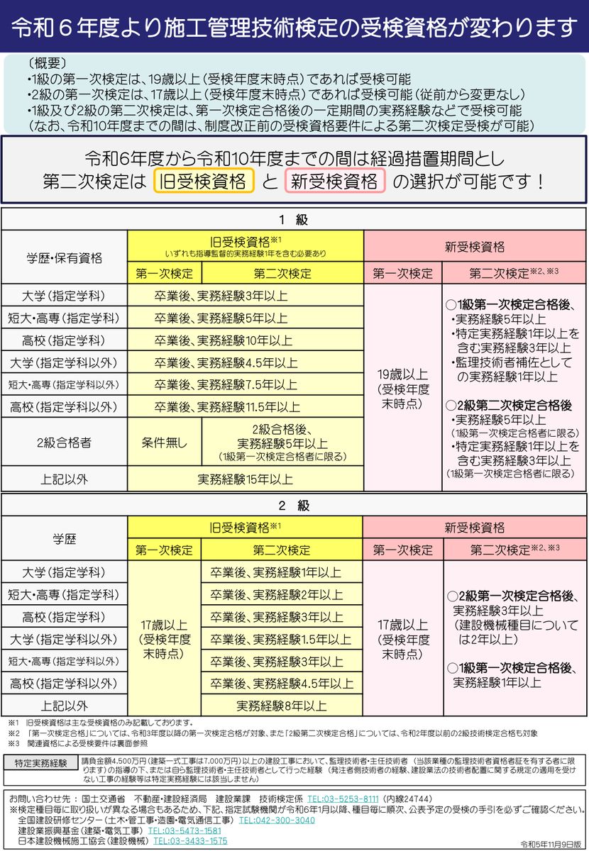 国土交通省の資料「令和6年度より施工管理技術検定の受検資格が変わります」。1級の第一次検定は19歳以上、2級の第一次検定は17歳以上で受検可能と記載され、新旧の受検資格が対比されている