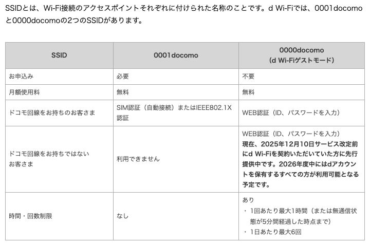 ドコモ公式サイトのd Wi-FiのSSID比較表。0000docomo(d Wi-Fiゲストモード)は申込不要・月額無料で、ドコモ回線がない人は2025年12月10日の改定前の契約者に先行提供中、時間・回数制限は1回最大1時間・1日最大6回と書かれている