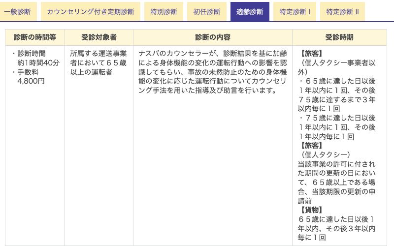 ナスバの適齢診断の案内。所属する運送事業者において65歳以上の運転者が対象で、診断時間約1時間40分、手数料4,800円、旅客・貨物ごとの受診時期が表で示されている