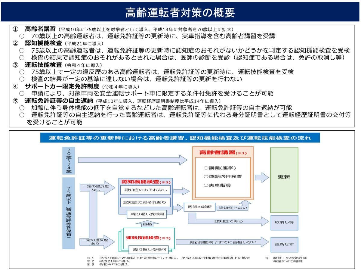 警察庁「高齢運転者対策の概要」。70歳以上の高齢者講習、75歳以上の認知機能検査、75歳以上で一定の違反歴がある場合の運転技能検査、サポートカー限定免許、自主返納の5つの制度と、更新時の流れが図で示されている