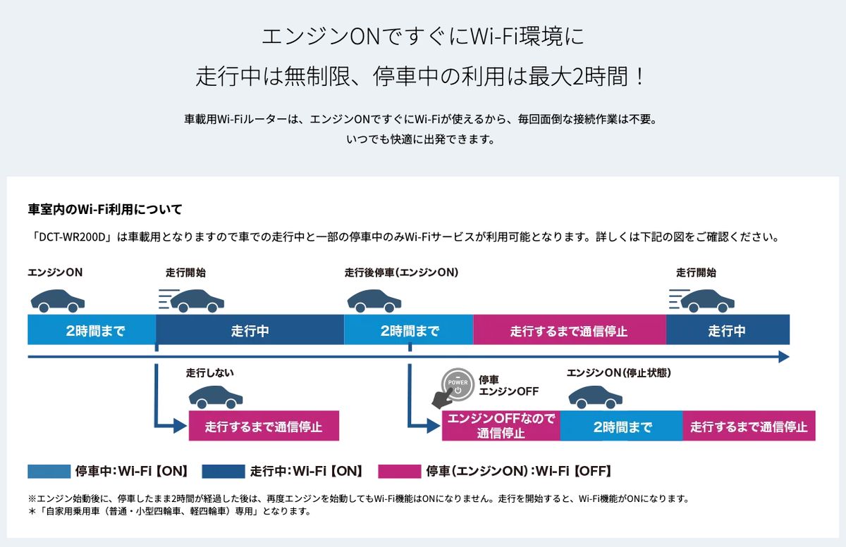 パイオニア公式の車載用Wi-FiルーターDCT-WR200D詳細ページ。「走行中は無制限、停車中の利用は最大2時間!」の見出しと、エンジンON後2時間まで利用でき走行しないと通信停止、停車してエンジンOFFで通信停止になることを示す図。注記に、停車したまま2時間経過後は再度エンジンを始動してもWi-Fi機能はONにならないこと、自家用乗用車専用であることが書かれている