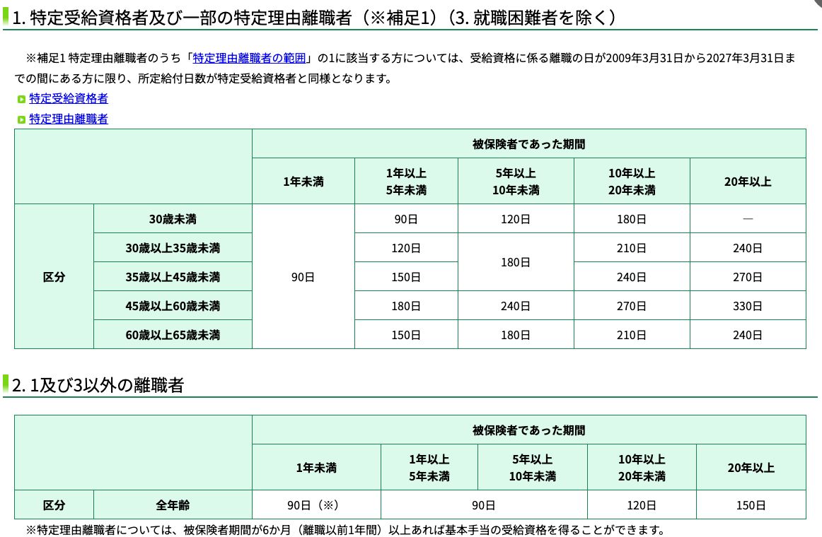 ハローワークインターネットサービスの基本手当の所定給付日数の表。特定受給資格者及び一部の特定理由離職者と、それ以外の離職者で日数が分けて示されている