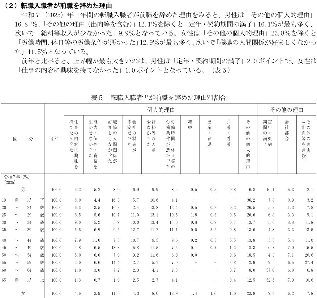 厚生労働省の令和7年雇用動向調査の表5。転職入職者が前職を辞めた理由別の割合が、男女・年齢階級別に示されている
