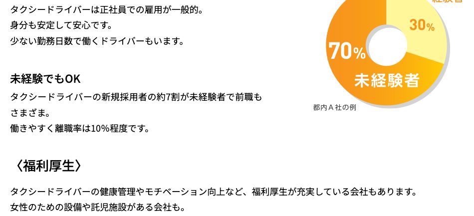 東京ハイヤー・タクシー協会のタクシードライバーの仕事紹介ページ。新規採用者の約7割が未経験者で、離職率は10%程度と説明されている