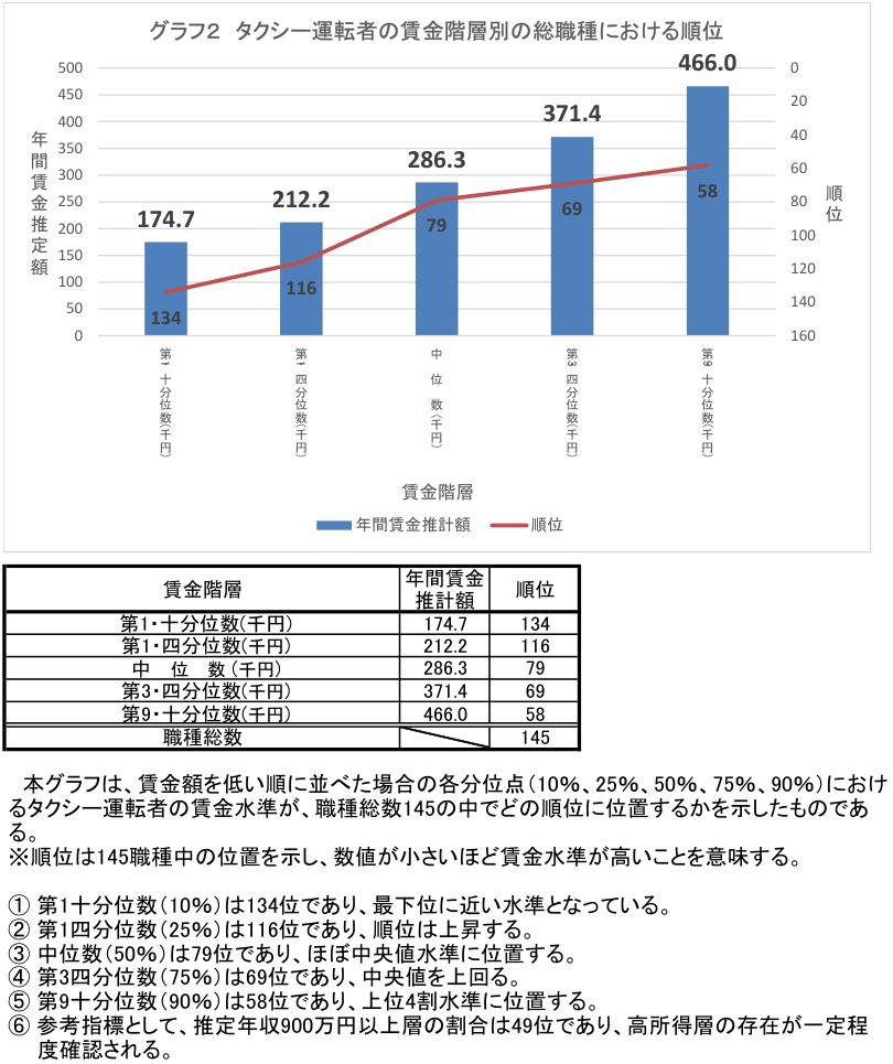 全国ハイヤー・タクシー連合会の資料のグラフ2。タクシー運転者の賃金を低い順に並べたときの各分位点が、全145職種の中で何位にあたるかが示されている