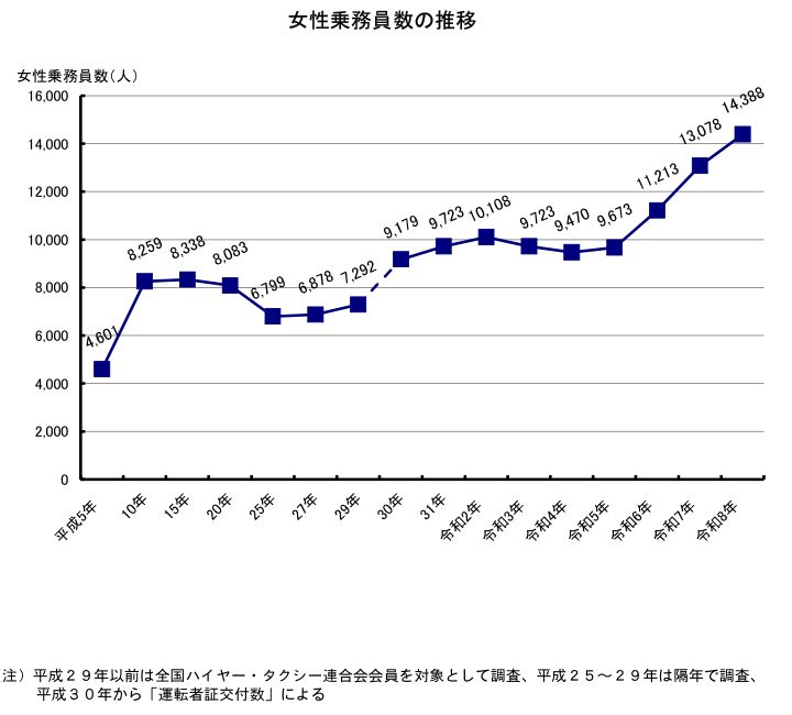 全国ハイヤー・タクシー連合会の資料「女性乗務員数の推移」。令和8年は14,388人となっている
