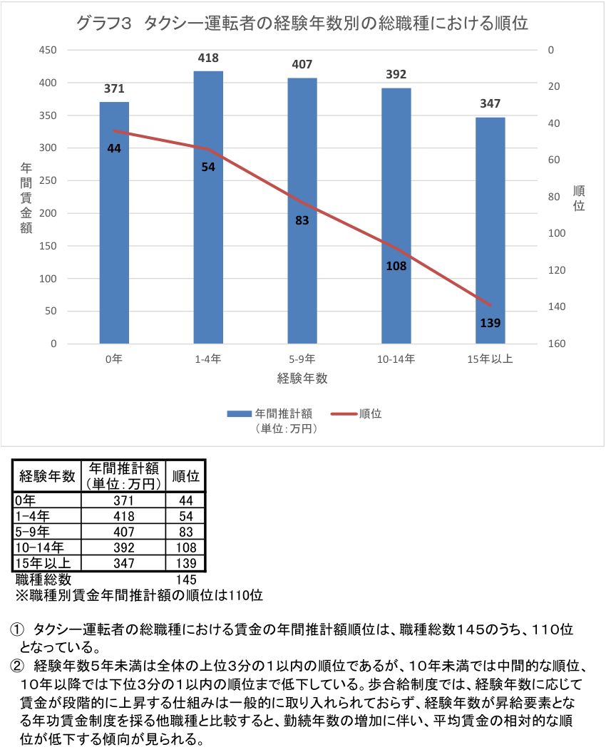 全国ハイヤー・タクシー連合会の資料のグラフ3。タクシー運転者の経験年数別の年間推計額と、全145職種の中での順位が示されている