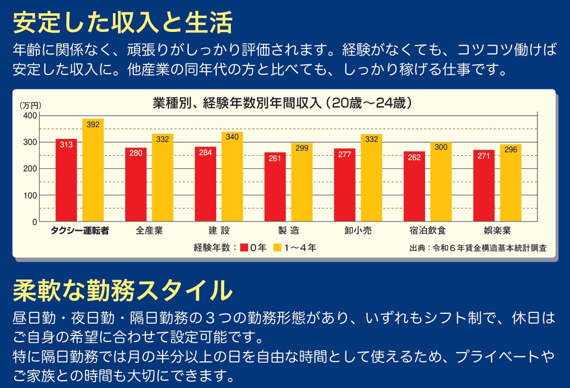 全国ハイヤー・タクシー連合会の若者向けパンフレット。20〜24歳の業種別・経験年数別年間収入のグラフと、3つの勤務形態の説明が載っている
