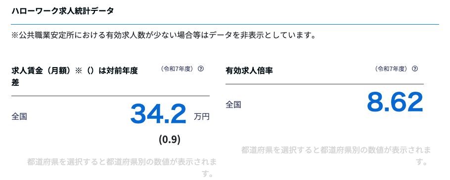 job tagの建築施工管理技術者のページに掲載されたハローワーク求人統計データ。令和7年度の求人賃金(月額)と有効求人倍率が示されている