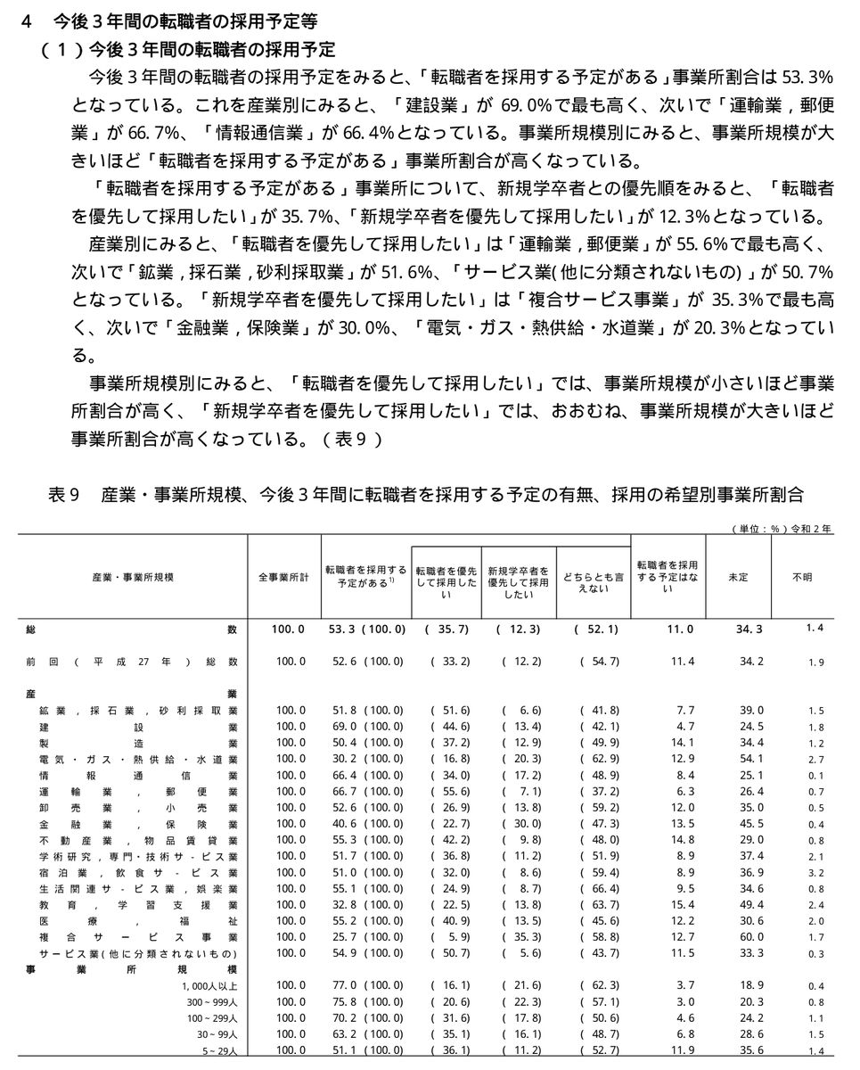 厚生労働省の令和2年転職者実態調査の表9。今後3年間に転職者を採用する予定がある事業所の割合が、産業別に示されている