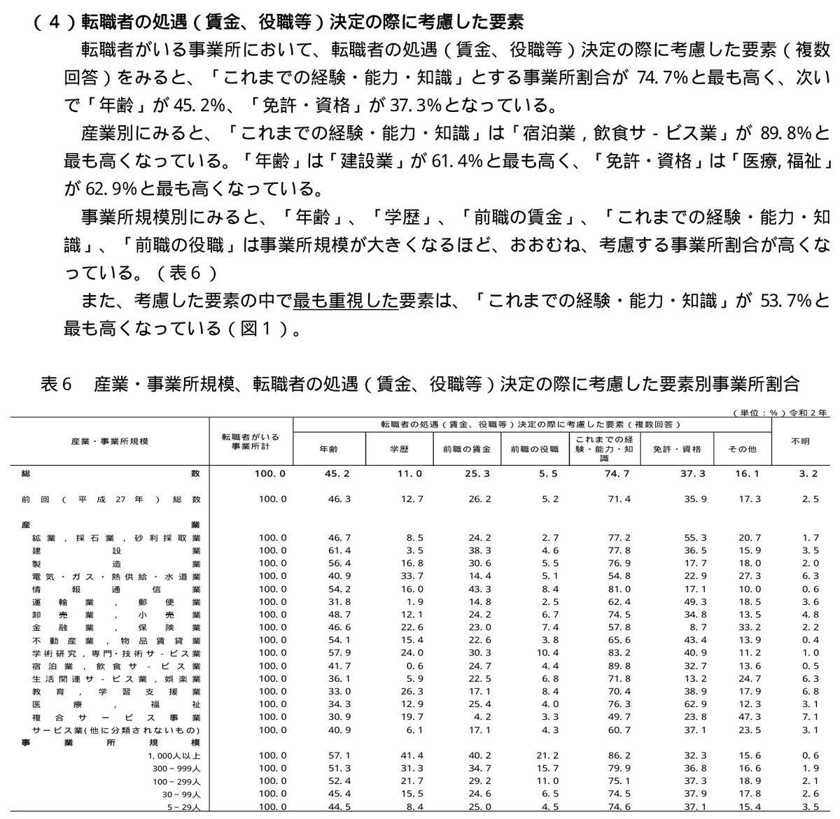 厚生労働省の令和2年転職者実態調査の表6。転職者の処遇(賃金、役職等)を決める際に考慮した要素を、産業別・事業所規模別に示している