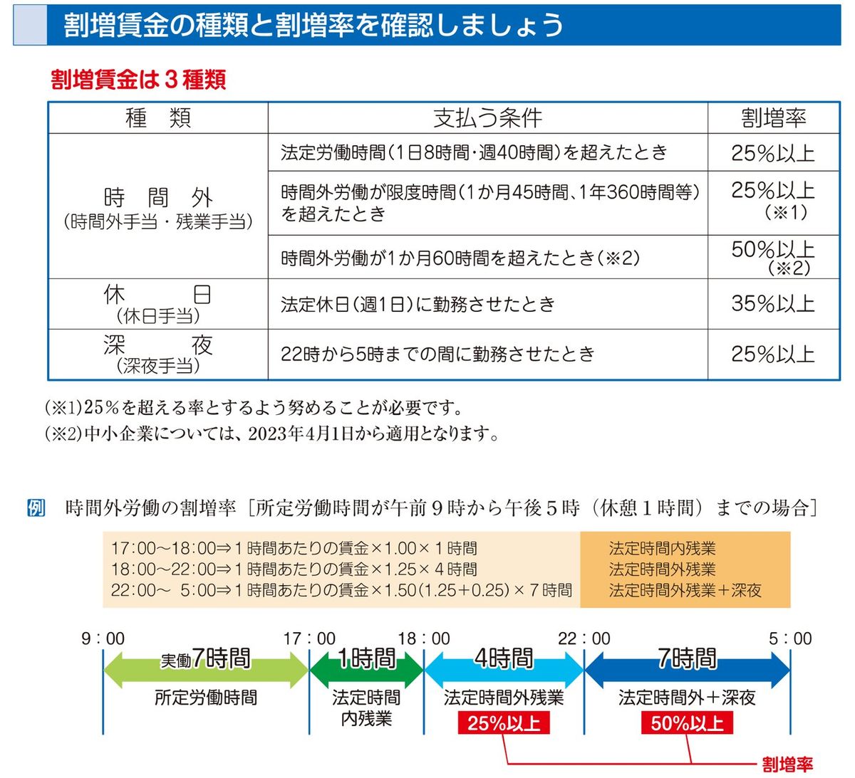 東京労働局「しっかりマスター労働基準法 割増賃金編」の割増賃金の種類と割増率の表。時間外は25%以上(月60時間超は50%以上)、休日は35%以上、深夜は22時から5時までの間に勤務させたとき25%以上とされ、22時から5時までの法定時間外残業は1時間あたりの賃金×1.50(1.25+0.25)になる例が示されている