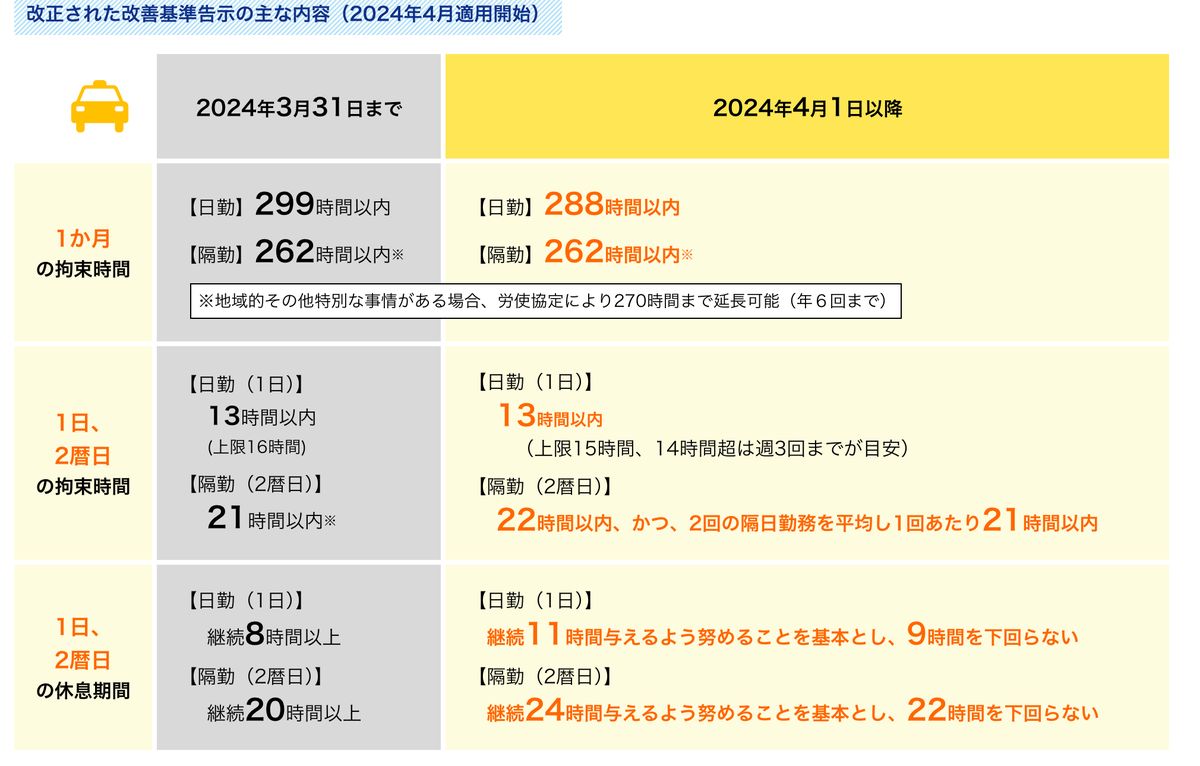 厚生労働省ポータルサイトのハイヤー・タクシー運転者の改善基準告示の表。2024年4月1日以降は隔日勤務の2暦日の拘束時間が22時間以内、休息期間は継続24時間を基本とし22時間を下回らないと記されている