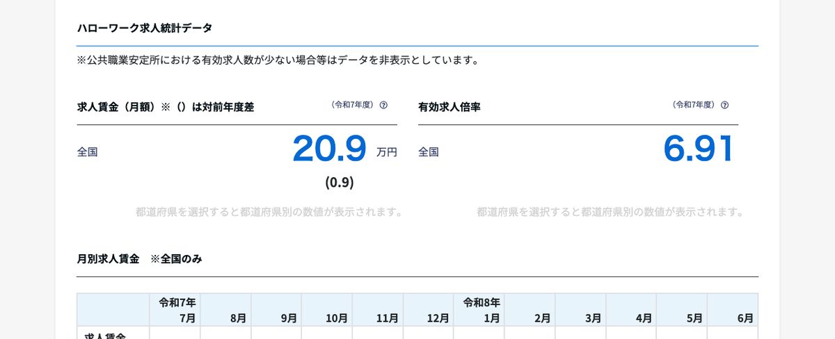 job tagのタクシー運転手のページに掲載されたハローワーク求人統計データ。令和7年度の求人賃金(月額)20.9万円と有効求人倍率6.91が表示されている