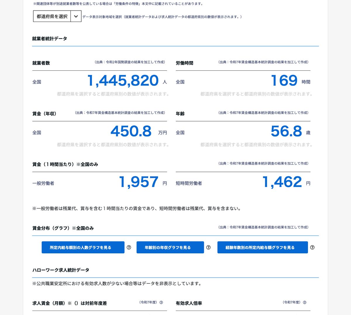 job tagのタクシー運転手のページに掲載された就業者統計データ。労働時間・賃金(年収)・年齢と、令和7年賃金構造基本統計調査を加工して作成した旨の出典が記載されている