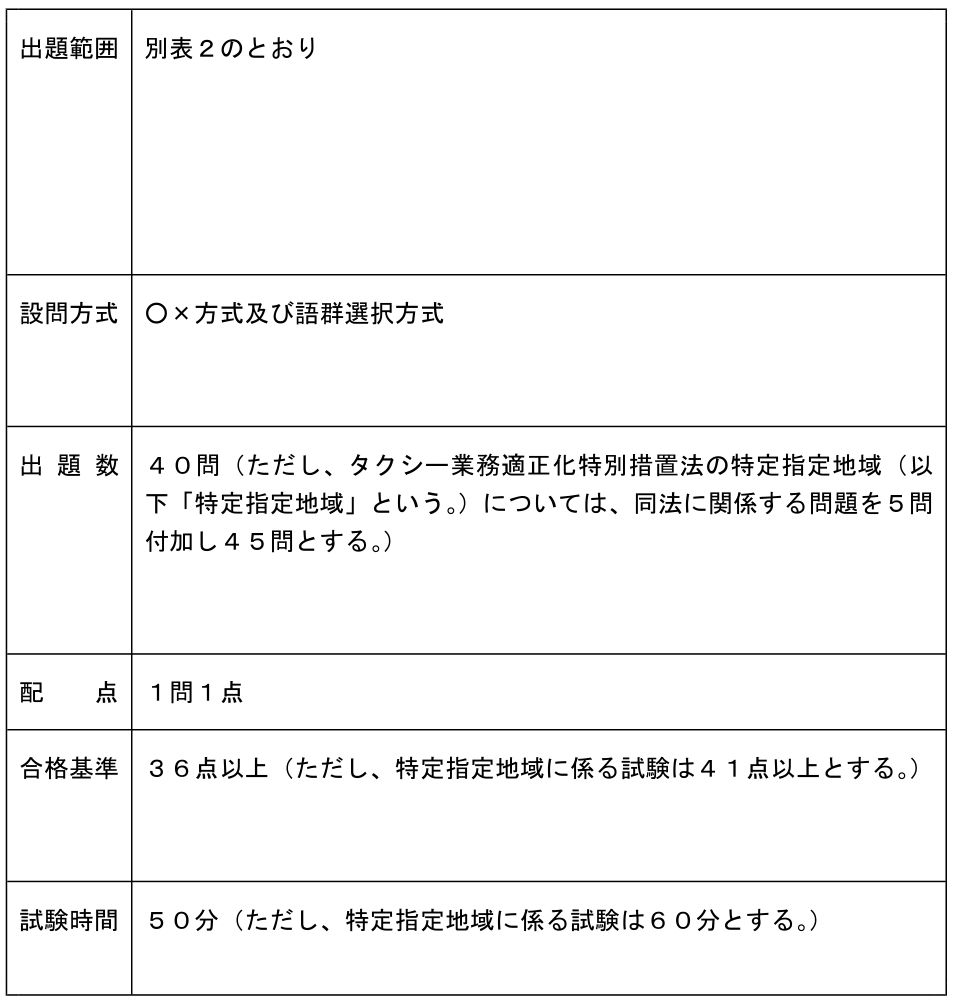 関東運輸局の個人タクシー法令試験の実施要領の別表1。設問方式、出題数、配点、合格基準、試験時間が定められている