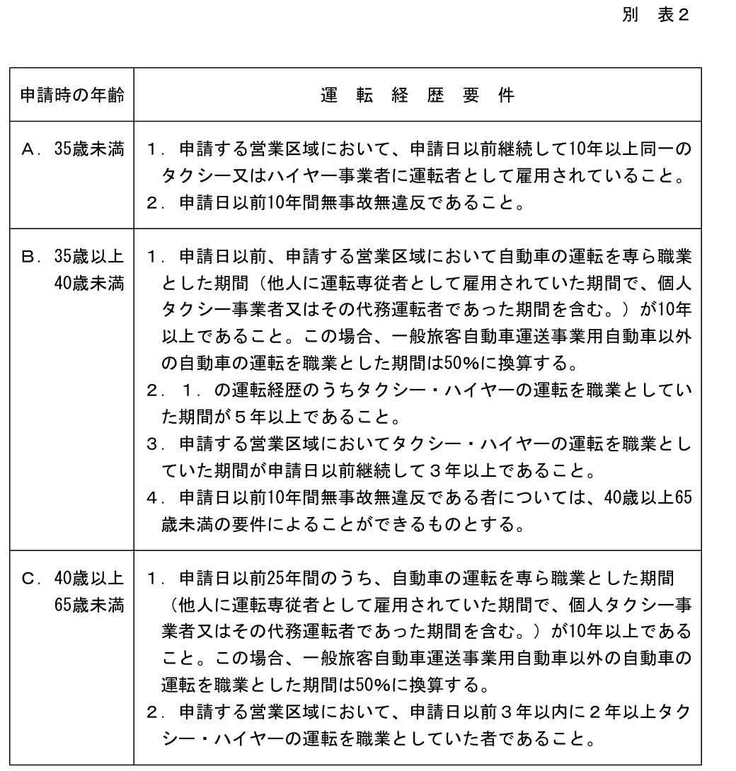 関東運輸局の個人タクシー審査基準の別表2。申請時の年齢区分ごとに、運転経歴の要件が定められている