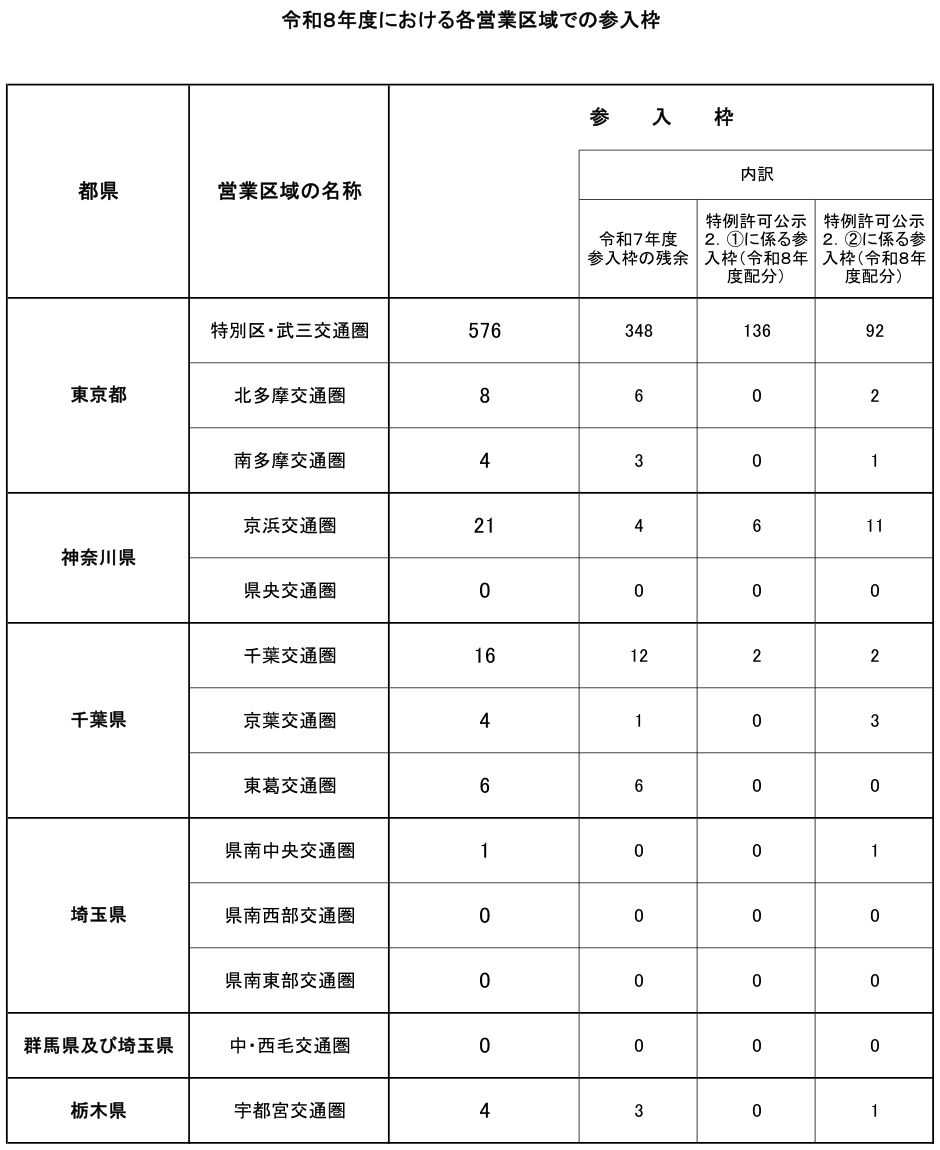 関東運輸局が公示した令和8年度の各営業区域での個人タクシー参入枠。東京都の特別区・武三交通圏は576となっている