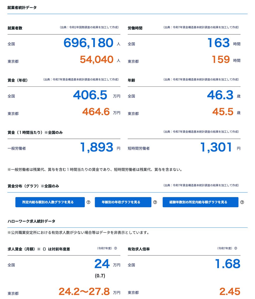 job tagのルート配送ドライバーのページで東京都を選択した状態。年収の全国値406.5万円と東京都の値464.6万円、有効求人倍率の全国値1.68と東京都の値2.45が表示されている
