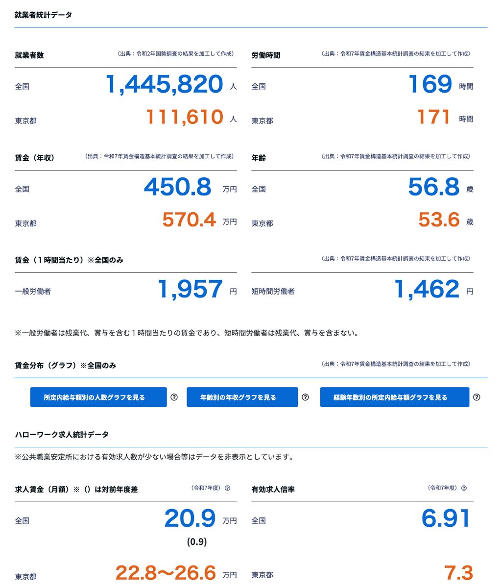 job tagのタクシー運転手のページで東京都を選択した状態。年収の全国値450.8万円と東京都の値570.4万円、有効求人倍率の全国値6.91と東京都の値7.3が表示されている
