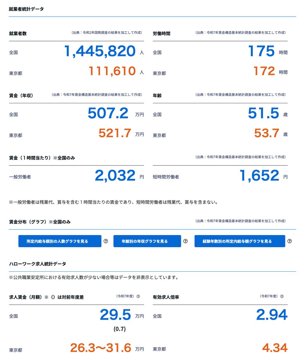 job tagのトラックドライバーのページで東京都を選択した状態。労働時間・年収・年齢の全国値と東京都の値、ハローワークの求人賃金と有効求人倍率が並べて表示されている
