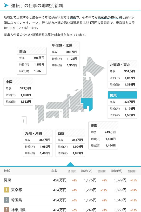 求人ボックス給料ナビ「運転手」の地域別給料。最も平均年収が高い地方は関東で、その中でも東京都が454万円と高い水準であること、最も低い青森県との差が130万円であることが示されている