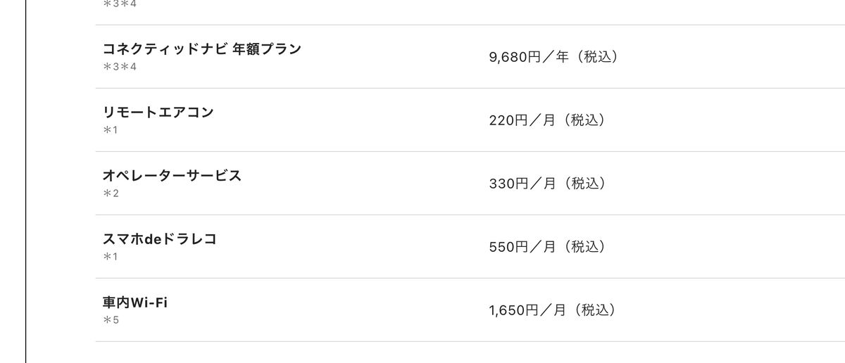 トヨタT-Connectのオプションサービス利用料の一覧。車内Wi-Fiは1,650円/月(税込)と記載され、注記記号*5が付いている。ほかにコネクティッドナビ月額プラン880円/月、リモートエアコン220円/月、オペレーターサービス330円/月、スマホdeドラレコ550円/月(いずれも税込)