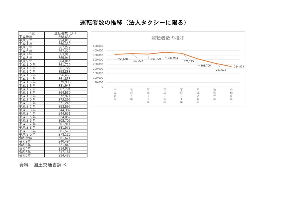 全国ハイヤー・タクシー連合会が公表した法人タクシー運転者数の推移。令和4年の214,972人を底に、令和5年・令和6年と増加している